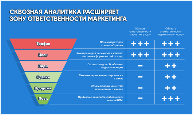 Как работает сквозная аналитика, и для чего она нужна бизнесу 2