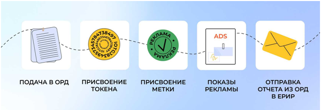 Как получить токен для маркировки рекламы: Пошаговая инструкция 1