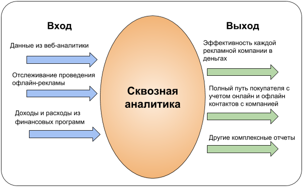 Как работает сквозная аналитика, и для чего она нужна бизнесу 1