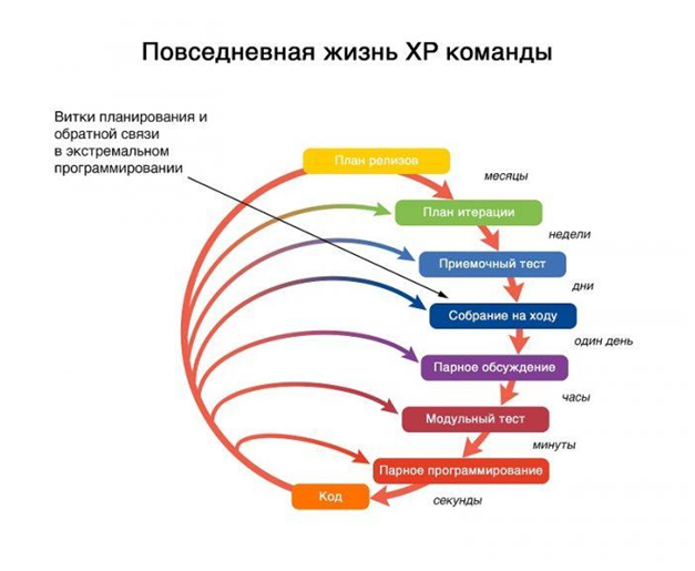 Ценности и практики экстремального программирования: Как построить работу команды 2