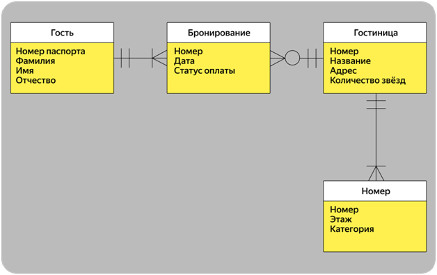 ER-диаграммы: для чего системные аналитики строят модели данных и как это делать 6