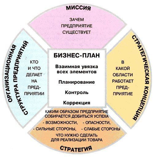 Что такое бизнес-план и зачем он нужен