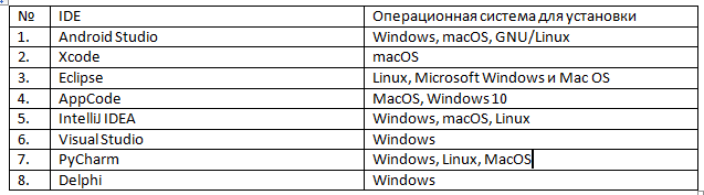 Обзор ТОП-15 средств и инструментов для разработки мобильных приложений 2