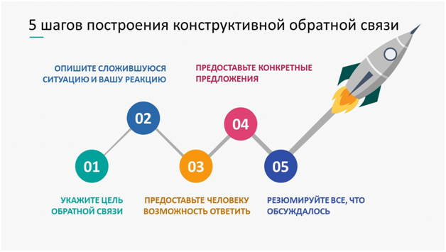 Как давать обратную связь сотрудникам, партнёрам и клиентам 6