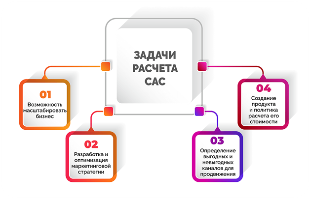 Стоимость привлечения клиента: Как рассчитать и выбрать эффективную стратегию снижения