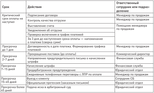 Дебиторская задолженность: Как разработать и верно применять регламент 7