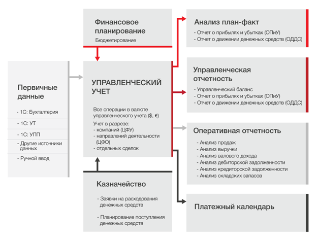 Автоматизация финансового учета: Обзор ТОП-5 программ для бизнеса