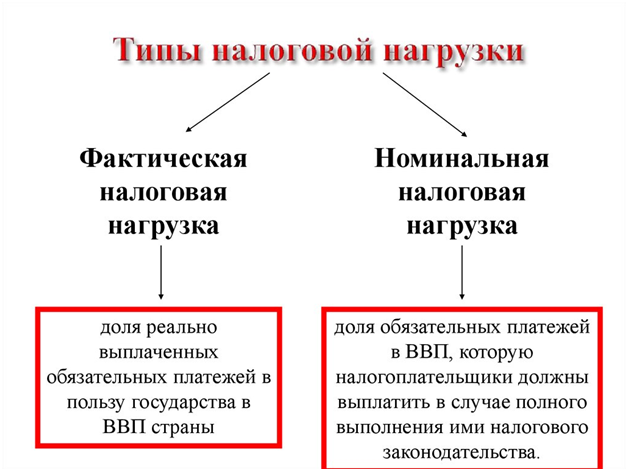 Налоговая нагрузка: Как правильно рассчитать и для чего это необходимо 1