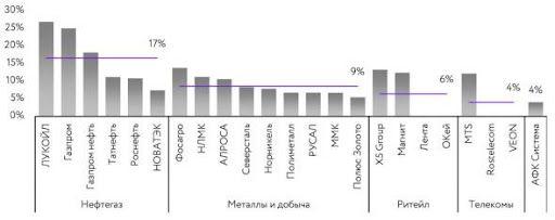 Акции каких российских компаний принесут наибольшие дивиденды в 2023 году: прогноз эксперта «ВТБ Мои Инвестиции» 4