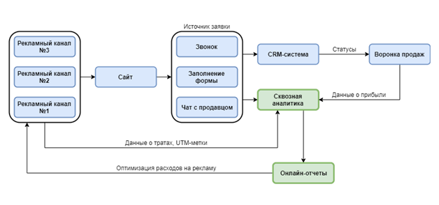 Как работает сквозная аналитика, и для чего она нужна бизнесу 3