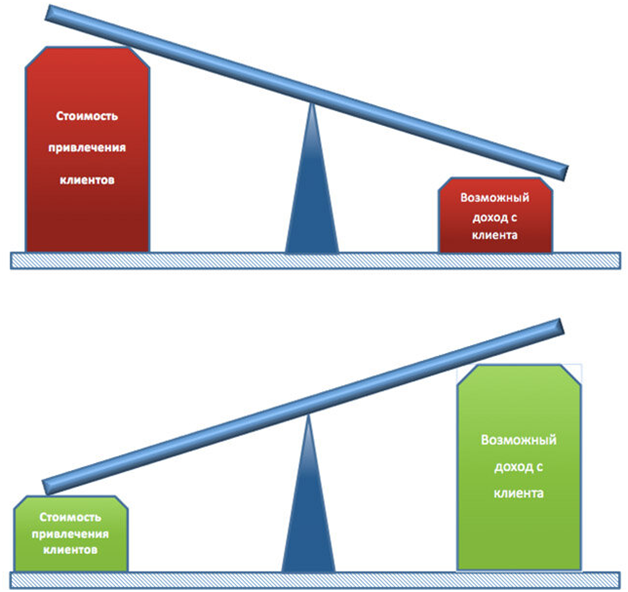 Стоимость привлечения клиента: Как рассчитать и выбрать эффективную стратегию снижения 3