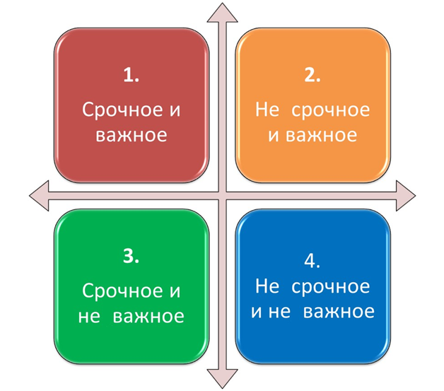 Матрица Эйзенхауэра: Как руководителю эффективно управлять своим временем