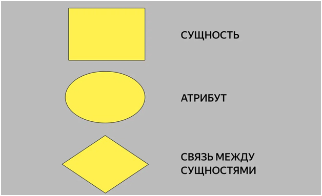 ER-диаграммы: для чего системные аналитики строят модели данных и как это делать 2