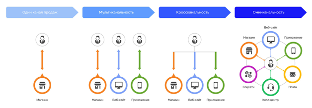 Омниканальный маркетинг: Как разработать стратегию для гарантированного увеличения продаж