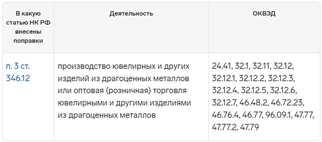 Новые лимиты по доходам для УСН в 2024 году 1