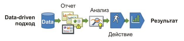 Data-driven подход: Управление продуктом на основе данных