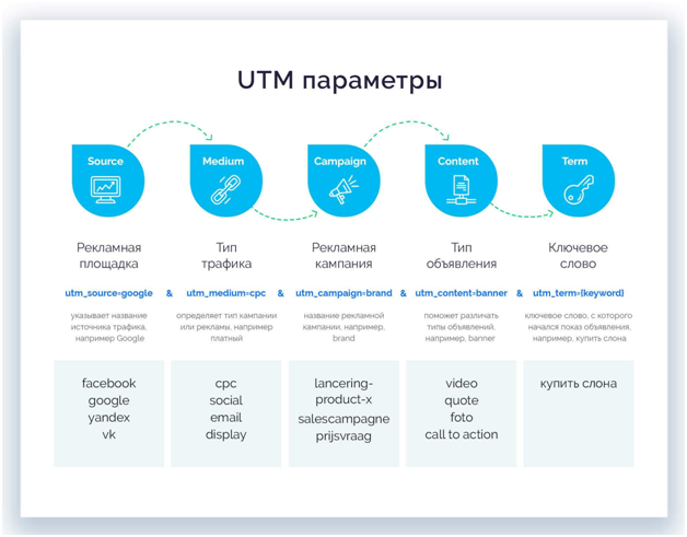 Что такое UTM-метки и как они помогают отследить результаты продвижения