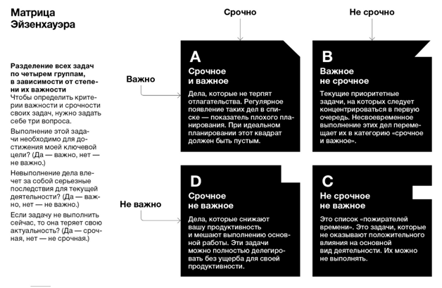 Матрица Эйзенхауэра: Как руководителю эффективно управлять своим временем 1