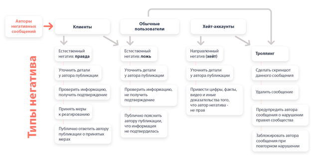 Как правильно отвечать на отзывы клиентов компании: Чек-лист с примерами 3