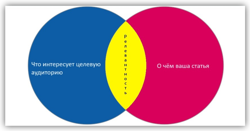 Как написать успешную статью: Пошаговый гайд для создания целевых текстов 4