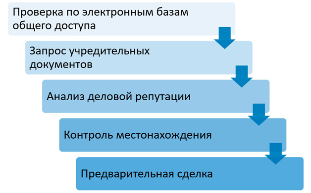 Как проверить благонадежность потенциального партнера и не потерять деньги 1