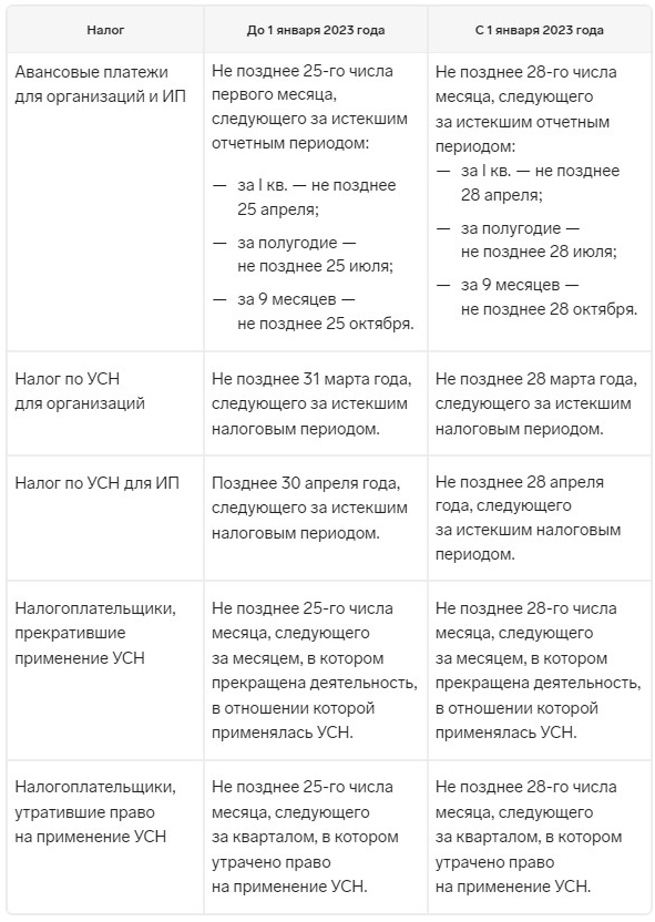 Новые лимиты по доходам для УСН в 2024 году 3