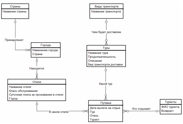 ER-диаграммы: для чего системные аналитики строят модели данных и как это делать 1